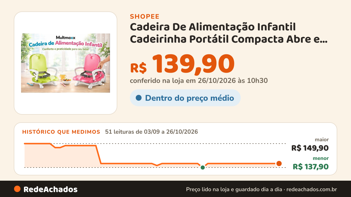 Histórico de preço de Cadeira De Alimentação Infantil Cadeirinha Portátil Compacta Abre e Fecha Bebê Dobravel… na Shopee: 50 leituras de 03/09/2026 a 25/10/2026, menor R$ 137,90, maior R$ 149,90; R$ 139,90 conferido em 25/10/2026 às 09h14