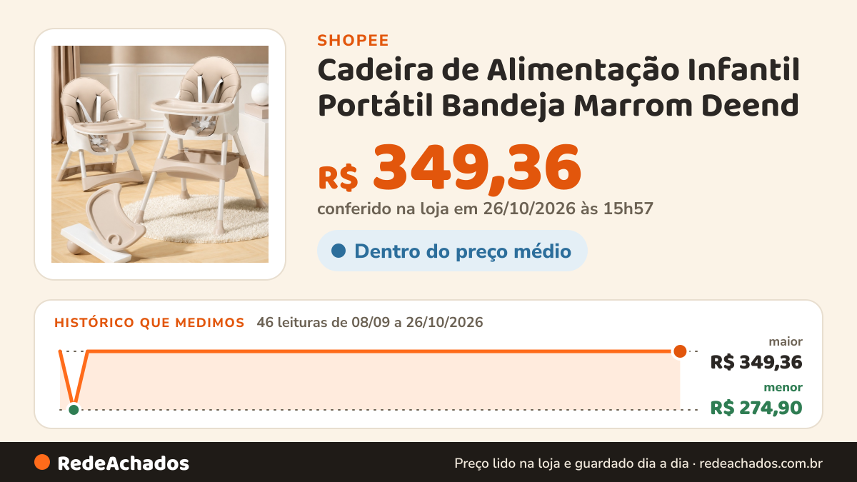 Histórico de preço de Cadeira de Alimentação Infantil Portátil Bandeja Marrom Deend na Shopee: 45 leituras de 08/09/2026 a 25/10/2026, menor R$ 274,90, maior R$ 349,36; R$ 349,36 conferido em 25/10/2026 às 10h56