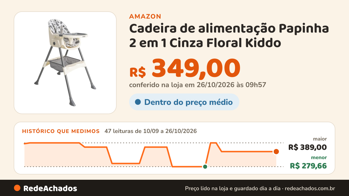 Histórico de preço de Cadeira de alimentação Papinha 2 em 1 Cinza Floral Kiddo na Amazon: 46 leituras de 10/09/2026 a 25/10/2026, menor R$ 279,66, maior R$ 389,00; R$ 349,00 conferido em 25/10/2026 às 11h59
