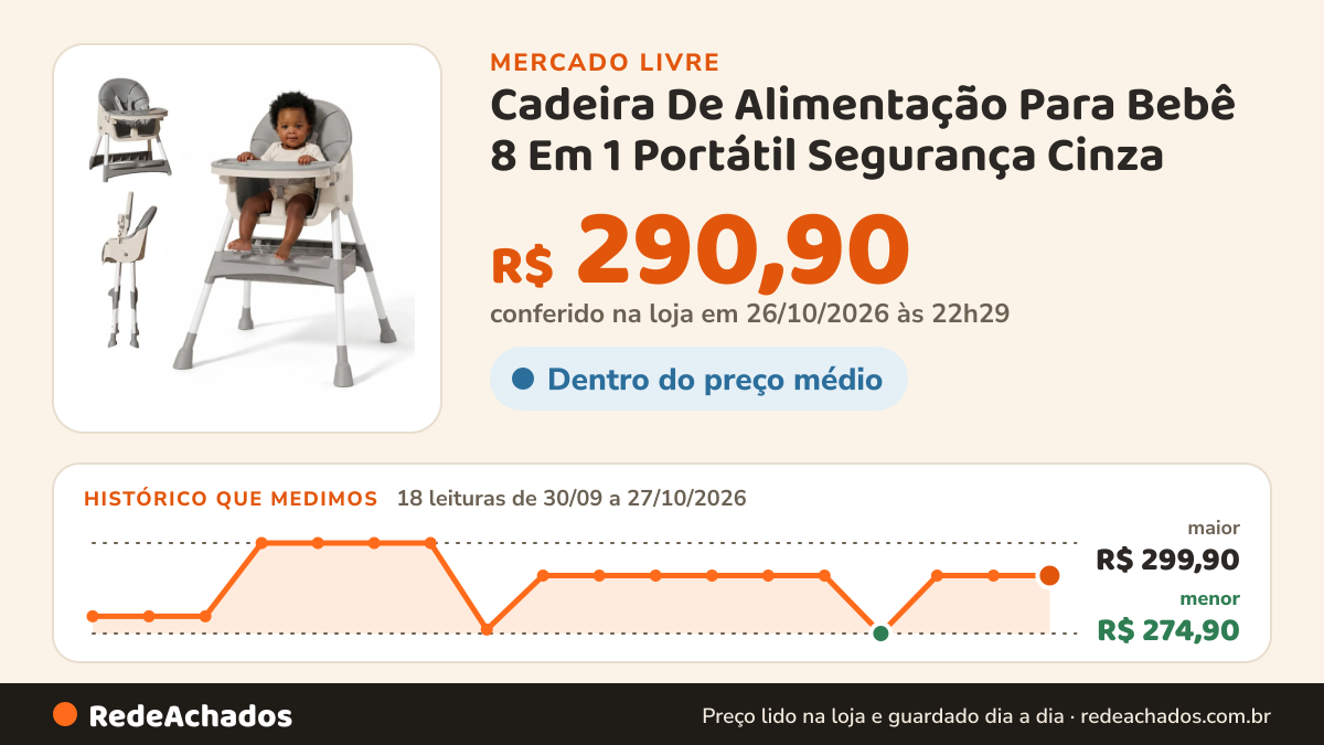 Histórico de preço de Cadeira De Alimentação Para Bebê 8 Em 1 Portátil Segurança Cinza no Mercado Livre: 18 leituras de 30/09/2026 a 27/10/2026, menor R$ 274,90, maior R$ 299,90; R$ 290,90 conferido em 26/10/2026 às 22h29