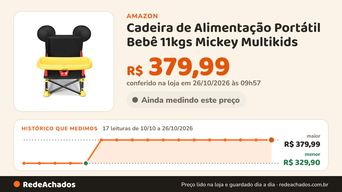 Histórico de preço de Cadeira de Alimentação Portátil Bebê 11kgs Mickey Multikids na Amazon: 17 leituras de 10/10/2026 a 26/10/2026, menor R$ 329,90, maior R$ 379,99; R$ 379,99 conferido em 26/10/2026 às 09h57