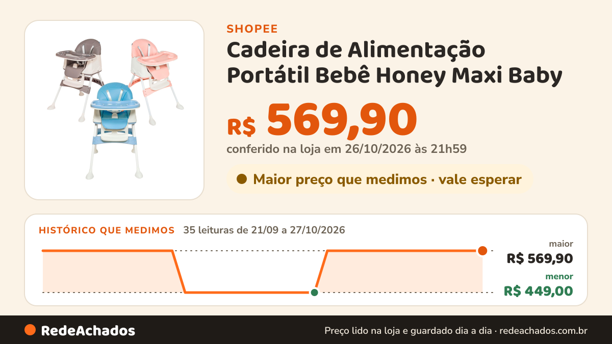 Histórico de preço de Cadeira de Alimentação Portátil Bebê Honey Maxi Baby na Shopee: 35 leituras de 21/09/2026 a 27/10/2026, menor R$ 449,00, maior R$ 569,90; R$ 569,90 conferido em 26/10/2026 às 21h59