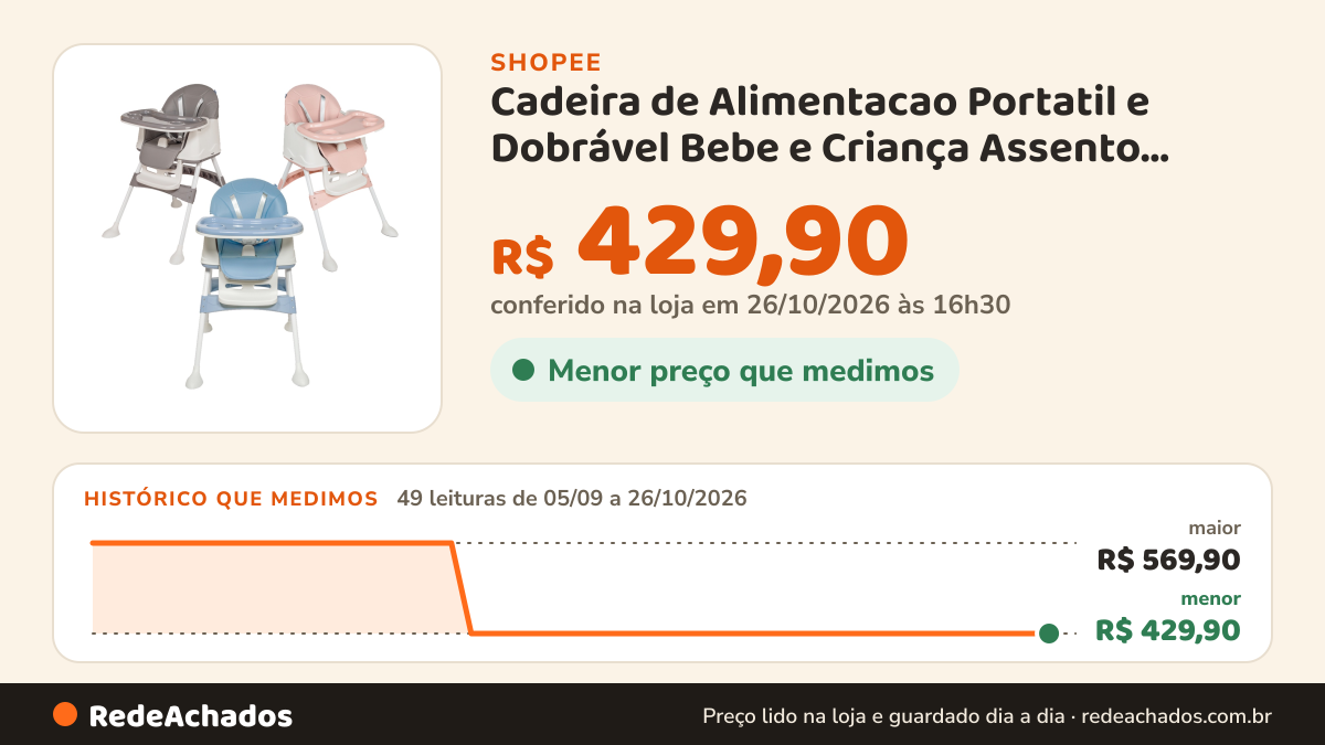 Histórico de preço de Cadeira de Alimentacao Portatil e Dobrável Bebe e Criança Assento Refeição Honey Maxi… na Shopee: 48 leituras de 05/09/2026 a 25/10/2026, menor R$ 429,90, maior R$ 569,90; R$ 429,90 conferido em 25/10/2026 às 15h20