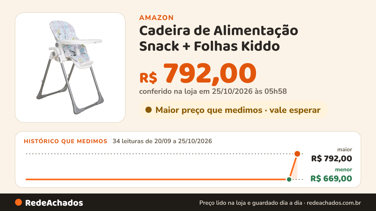 Histórico de preço de Cadeira de Alimentação Snack + Folhas Kiddo na Amazon: 34 leituras de 20/09/2026 a 25/10/2026, menor R$ 669,00, maior R$ 792,00; R$ 792,00 conferido em 25/10/2026 às 05h58
