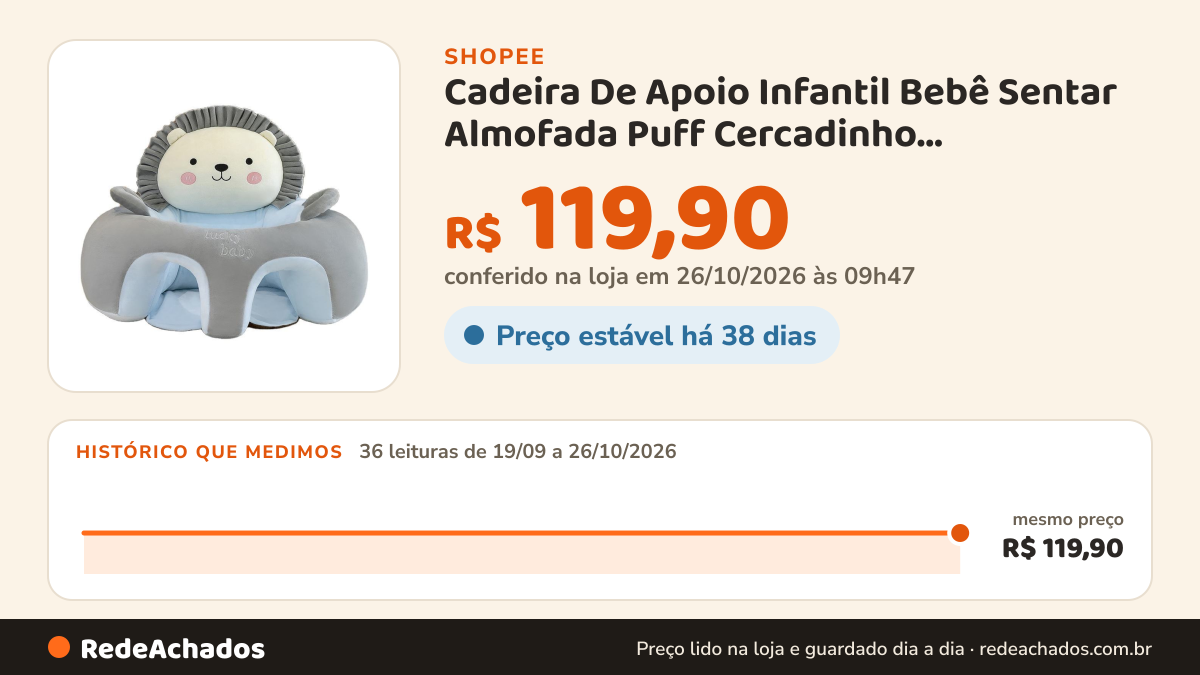 Histórico de preço de Cadeira De Apoio Infantil Bebê Sentar Almofada Puff Cercadinho Alimentação na Shopee: 35 leituras de 19/09/2026 a 25/10/2026, mesmo preço, R$ 119,90, em todas; R$ 119,90 conferido em 25/10/2026 às 04h36