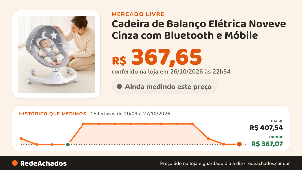 Histórico de preço de Cadeira de Balanço Elétrica Noveve Cinza com Bluetooth e Móbile no Mercado Livre: 15 leituras de 20/09/2026 a 27/10/2026, menor R$ 367,07, maior R$ 407,54; R$ 367,65 conferido em 26/10/2026 às 22h54
