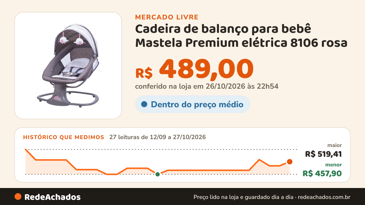 Histórico de preço de Cadeira de balanço para bebê Mastela Premium elétrica 8106 rosa no Mercado Livre: 27 leituras de 12/09/2026 a 27/10/2026, menor R$ 457,90, maior R$ 519,41; R$ 489,00 conferido em 26/10/2026 às 22h54