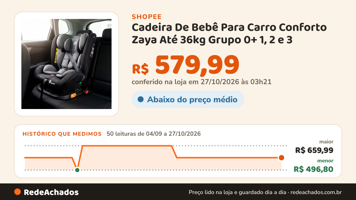Histórico de preço de Cadeira De Bebê Para Carro Conforto Zaya Até 36kg Grupo 0+ 1, 2 e 3 - Passear Baby na Shopee: 50 leituras de 04/09/2026 a 27/10/2026, menor R$ 496,80, maior R$ 659,99; R$ 579,99 conferido em 27/10/2026 às 03h21