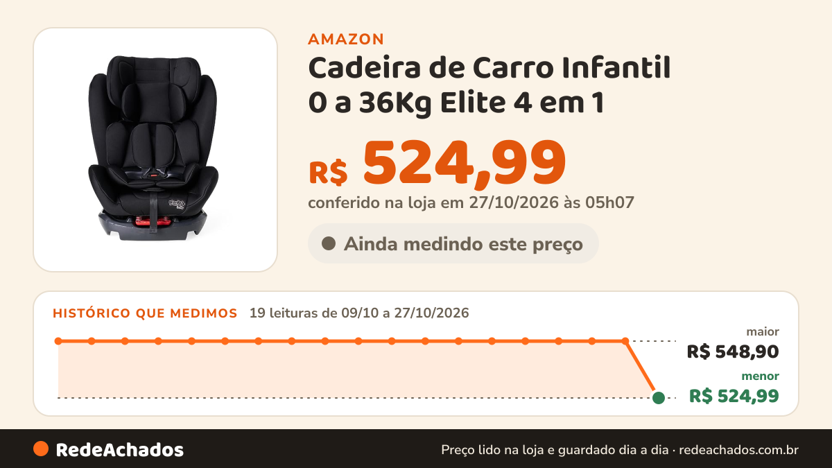 Histórico de preço de Cadeira de Carro Infantil 0 a 36Kg Elite 4 em 1 - Preto Maxi Baby na Amazon: 19 leituras de 09/10/2026 a 27/10/2026, menor R$ 524,99, maior R$ 548,90; R$ 524,99 conferido em 27/10/2026 às 05h07