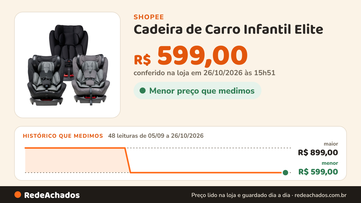 Histórico de preço de Cadeira de Carro Infantil Elite (SEM ISOFIX) - Maxi Baby na Shopee: 48 leituras de 05/09/2026 a 26/10/2026, menor R$ 599,00, maior R$ 899,00; R$ 599,00 conferido em 26/10/2026 às 15h51