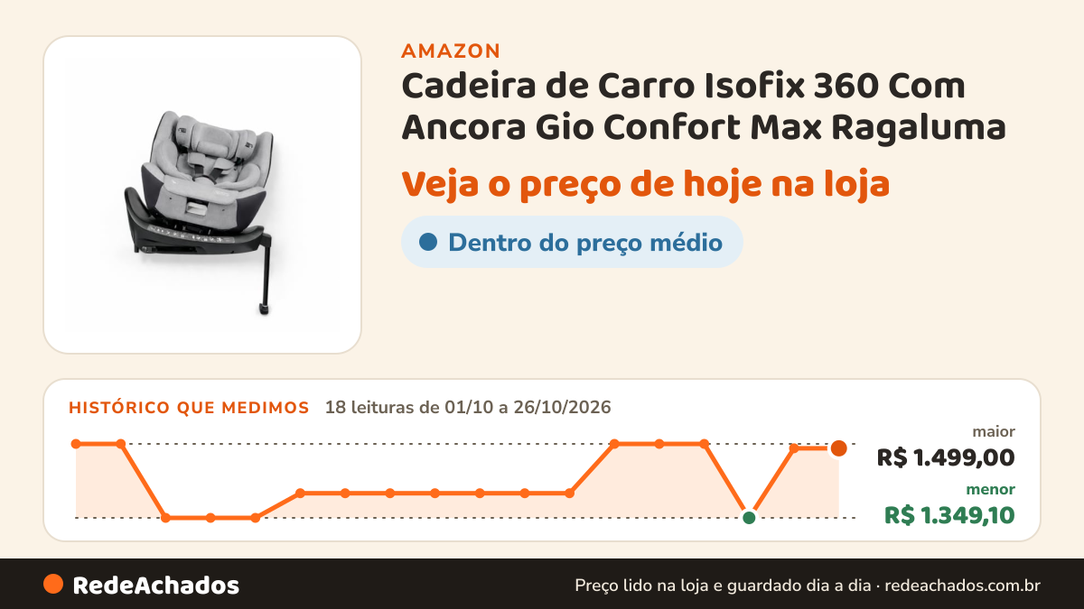 Histórico de preço de Cadeira de Carro Isofix 360 Com Ancora Gio Confort Max Ragaluma (Cinza) na Amazon: 18 leituras de 01/10/2026 a 26/10/2026, menor R$ 1.349,10, maior R$ 1.499,00; R$ 1.490,00 conferido em 26/10/2026 às 09h57