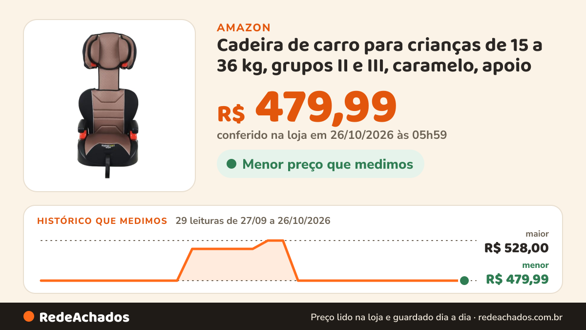 Histórico de preço de Cadeira de carro para crianças de 15 a 36 kg, grupos II e III, caramelo, apoio de cabeça… na Amazon: 29 leituras de 27/09/2026 a 26/10/2026, menor R$ 479,99, maior R$ 528,00; R$ 479,99 conferido em 26/10/2026 às 05h59