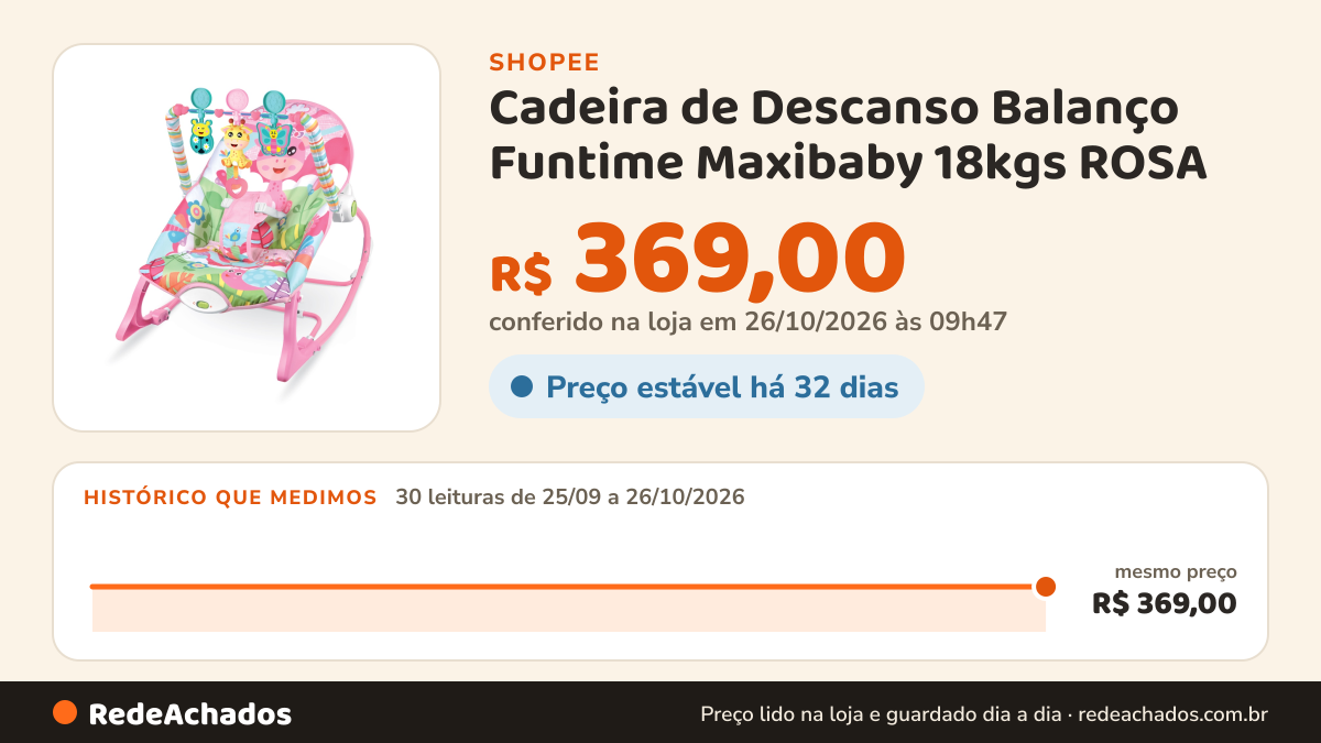 Histórico de preço de Cadeira de Descanso Balanço Funtime Maxibaby 18kgs ROSA na Shopee: 30 leituras de 25/09/2026 a 26/10/2026, mesmo preço, R$ 369,00, em todas; R$ 369,00 conferido em 26/10/2026 às 09h47