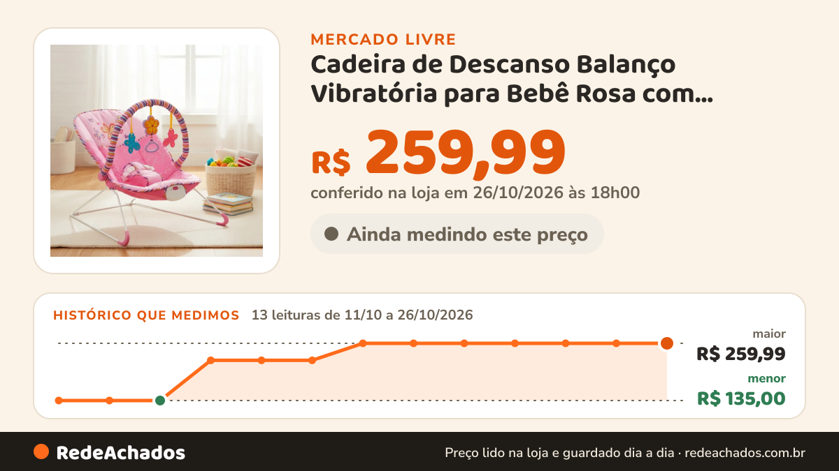 Histórico de preço de Cadeira de Descanso Balanço Vibratória para Bebê Rosa com Brinquedos no Mercado Livre: 13 leituras de 11/10/2026 a 26/10/2026, menor R$ 135,00, maior R$ 259,99; R$ 259,99 conferido em 26/10/2026 às 18h00
