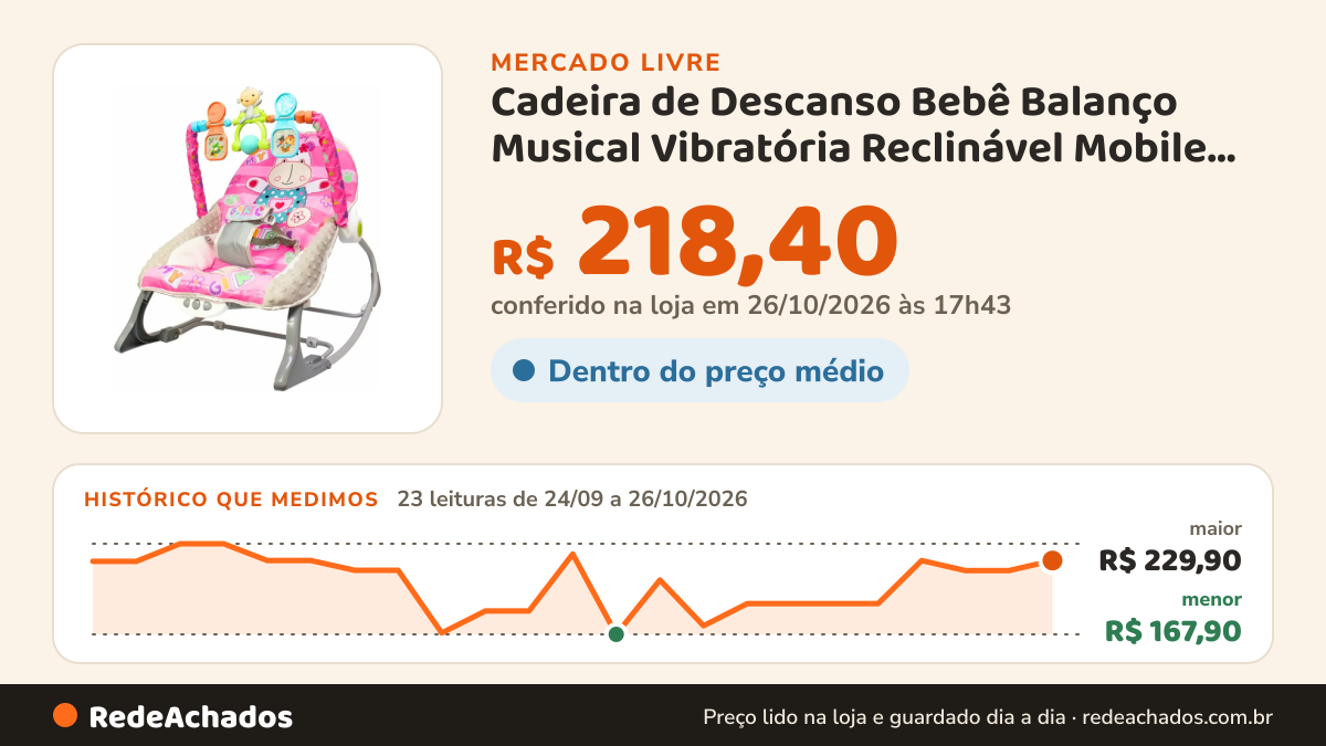 Histórico de preço de Cadeira de Descanso Bebê Balanço Musical Vibratória Reclinável Mobile C/Cinto 0 a 18kg… no Mercado Livre: 23 leituras de 24/09/2026 a 26/10/2026, menor R$ 167,90, maior R$ 229,90; R$ 218,40 conferido em 26/10/2026 às 17h43