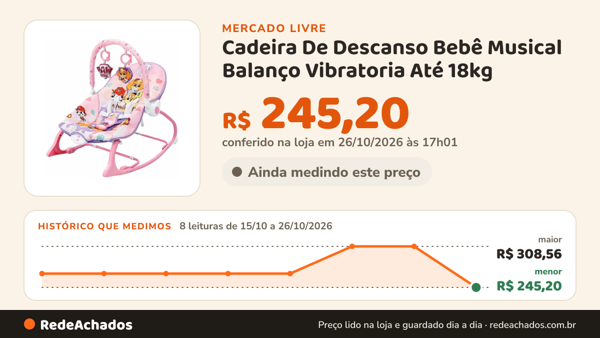 Histórico de preço de Cadeira De Descanso Bebê Musical Balanço Vibratoria Até 18kg no Mercado Livre: 8 leituras de 15/10/2026 a 26/10/2026, menor R$ 245,20, maior R$ 308,56; R$ 245,20 conferido em 26/10/2026 às 17h01