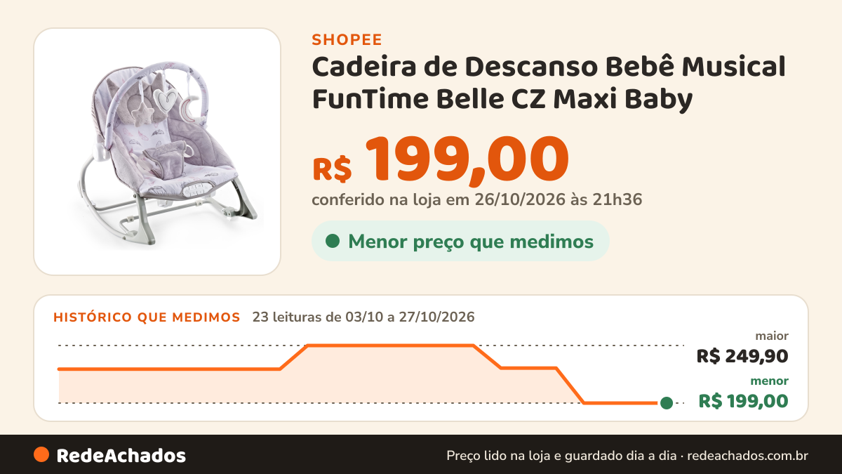 Histórico de preço de Cadeira de Descanso Bebê Musical FunTime Belle CZ Maxi Baby na Shopee: 23 leituras de 03/10/2026 a 27/10/2026, menor R$ 199,00, maior R$ 249,90; R$ 199,00 conferido em 26/10/2026 às 21h36