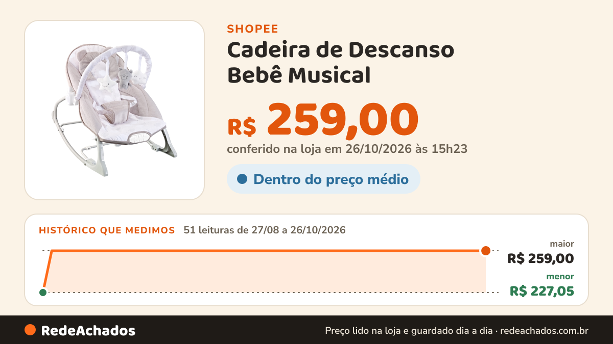 Histórico de preço de Cadeira de Descanso Bebê Musical ( Polar Bege) - Maxi Baby( NÃO BALANÇA SOZINHA) na Shopee: 51 leituras de 27/08/2026 a 26/10/2026, menor R$ 227,05, maior R$ 259,00; R$ 259,00 conferido em 26/10/2026 às 15h23