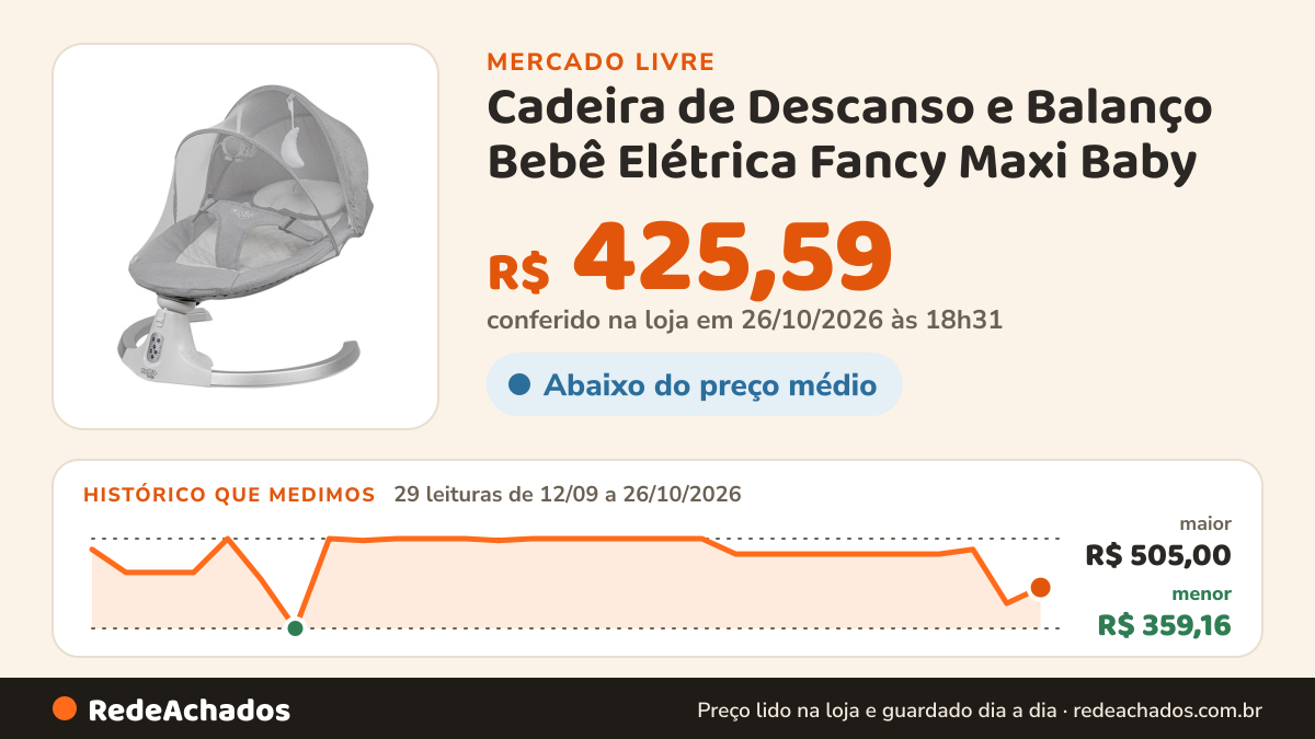 Histórico de preço de Cadeira de Descanso e Balanço Bebê Elétrica Fancy Maxi Baby no Mercado Livre: 29 leituras de 12/09/2026 a 26/10/2026, menor R$ 359,16, maior R$ 505,00; R$ 425,59 conferido em 26/10/2026 às 18h31