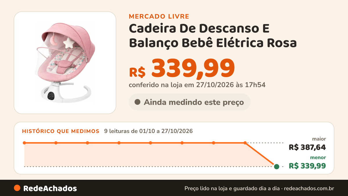 Histórico de preço de Cadeira De Descanso E Balanço Bebê Elétrica Rosa no Mercado Livre: 9 leituras de 01/10/2026 a 27/10/2026, menor R$ 359,99, maior R$ 387,64; R$ 359,99 conferido em 26/10/2026 às 22h54