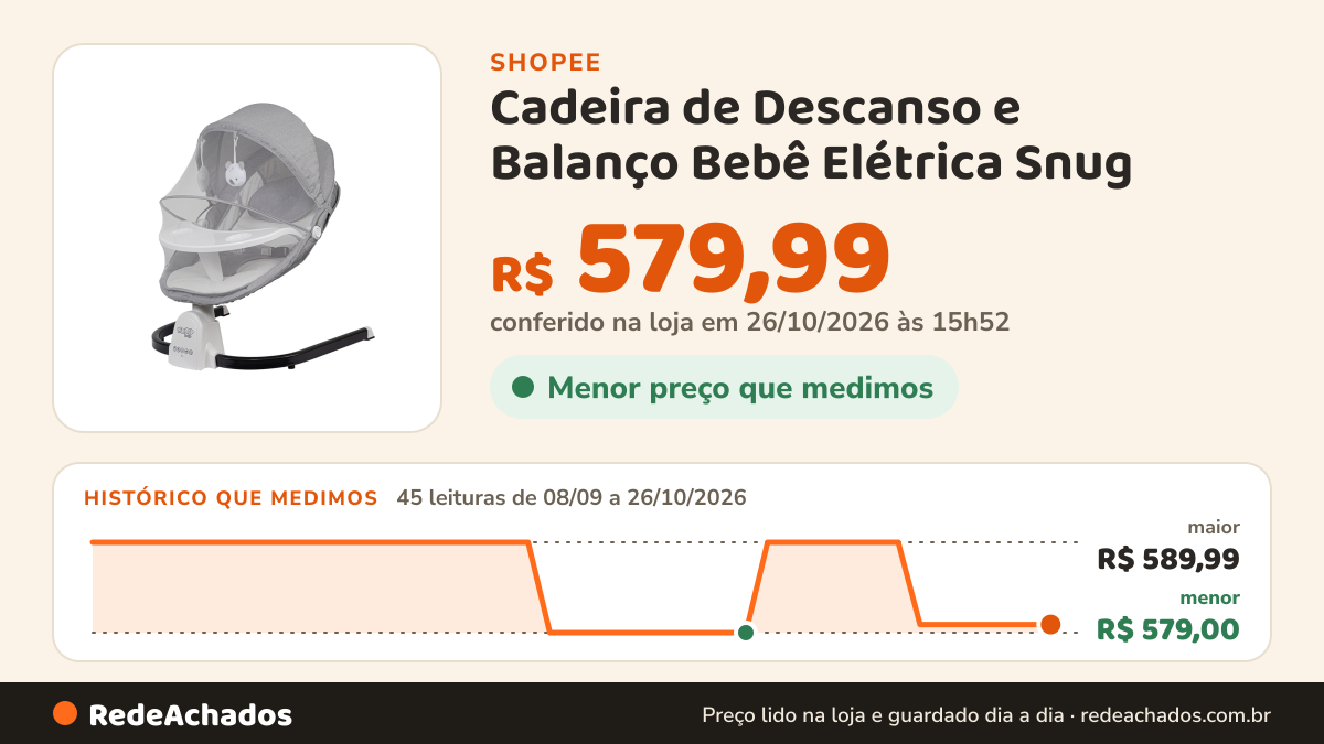 Histórico de preço de Cadeira de Descanso e Balanço Bebê Elétrica Snug - Maxi Baby na Shopee: 45 leituras de 08/09/2026 a 26/10/2026, menor R$ 579,00, maior R$ 589,99; R$ 579,99 conferido em 26/10/2026 às 15h52