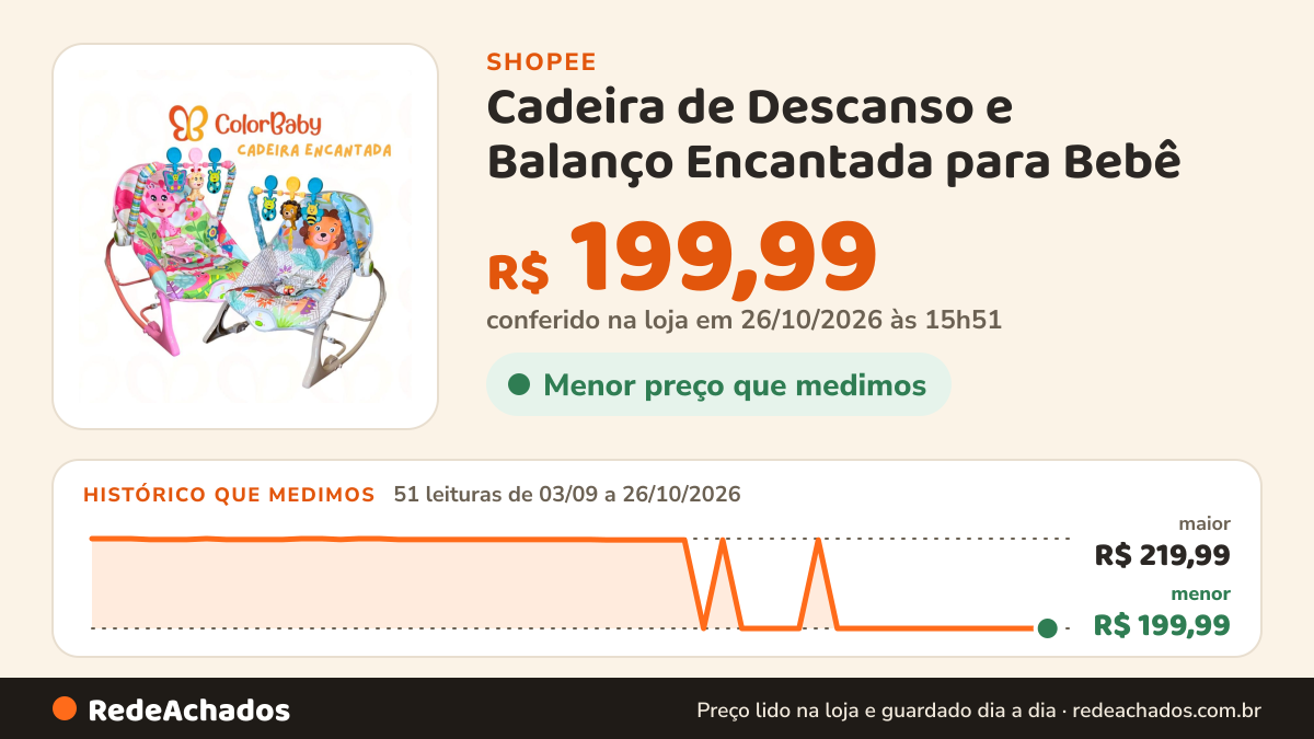 Histórico de preço de Cadeira de Descanso e Balanço Encantada para Bebê - Vibração e Músical - Portátil 18kg… na Shopee: 51 leituras de 03/09/2026 a 26/10/2026, menor R$ 199,99, maior R$ 219,99; R$ 199,99 conferido em 26/10/2026 às 15h51
