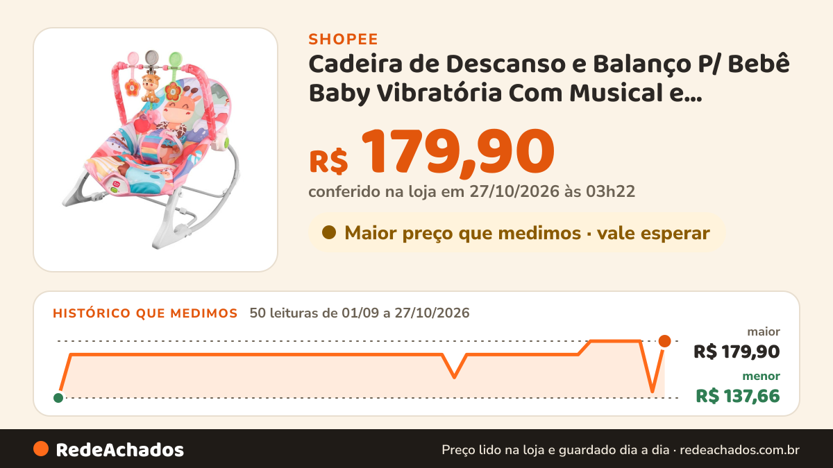 Histórico de preço de Cadeira de Descanso e Balanço P/ Bebê Baby Vibratória Com Musical e Brinquedos Didático… na Shopee: 50 leituras de 01/09/2026 a 27/10/2026, menor R$ 137,66, maior R$ 179,90; R$ 179,90 conferido em 27/10/2026 às 03h22