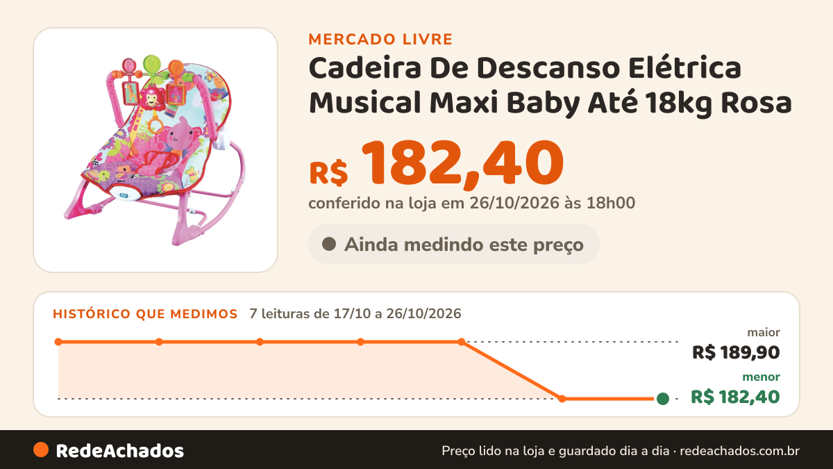 Histórico de preço de Cadeira De Descanso Elétrica Musical Maxi Baby Até 18kg Rosa no Mercado Livre: 7 leituras de 17/10/2026 a 26/10/2026, menor R$ 182,40, maior R$ 189,90; R$ 182,40 conferido em 26/10/2026 às 18h00
