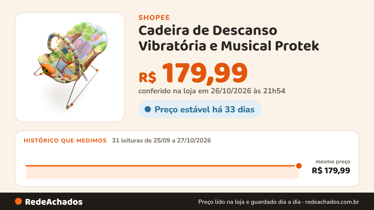 Histórico de preço de Cadeira de Descanso Vibratória e Musical Protek - Floresta na Shopee: 31 leituras de 25/09/2026 a 27/10/2026, mesmo preço, R$ 179,99, em todas; R$ 179,99 conferido em 26/10/2026 às 21h54