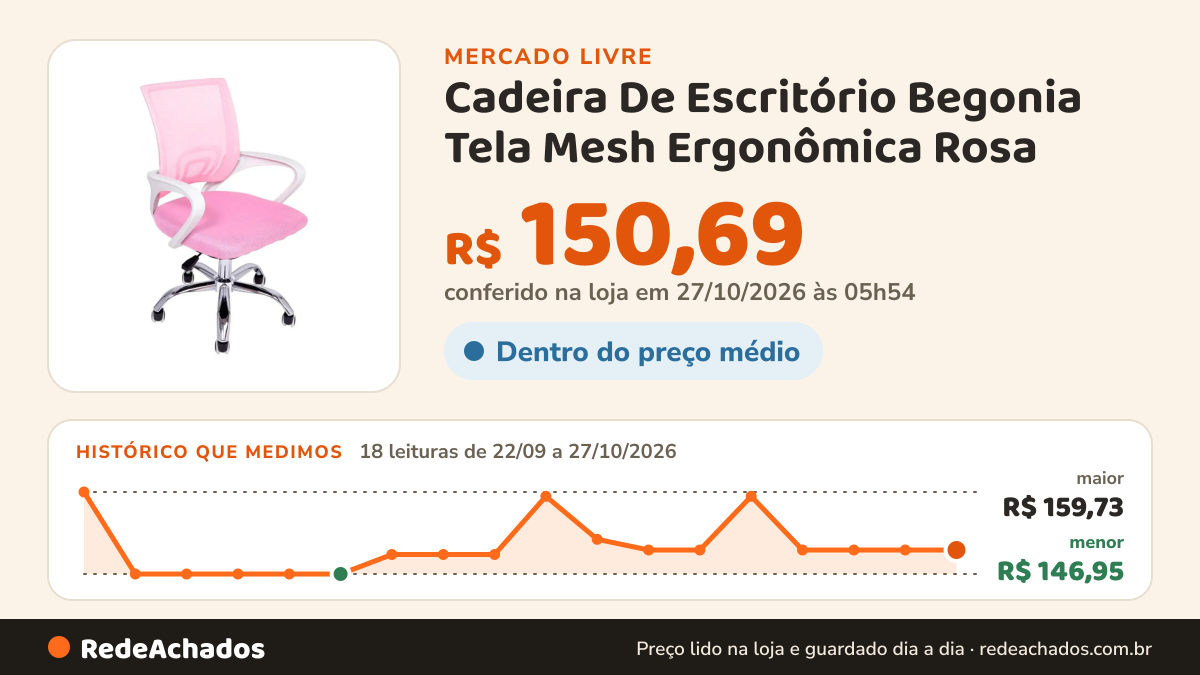 Histórico de preço de Cadeira De Escritório Begonia Tela Mesh Ergonômica Rosa no Mercado Livre: 18 leituras de 22/09/2026 a 27/10/2026, menor R$ 146,95, maior R$ 159,73; R$ 150,69 conferido em 27/10/2026 às 05h54