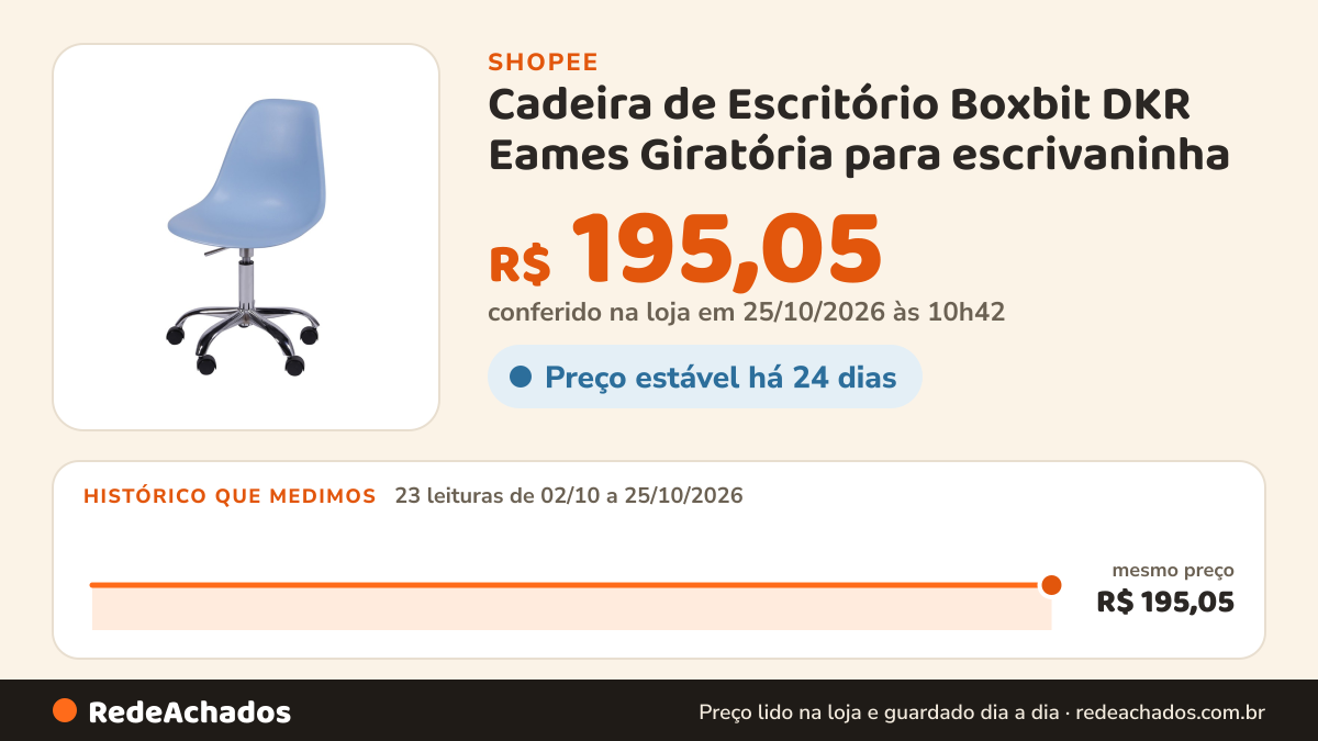 Histórico de preço de Cadeira de Escritório Boxbit DKR Eames Giratória para escrivaninha na Shopee: 23 leituras de 02/10/2026 a 25/10/2026, mesmo preço, R$ 195,05, em todas; R$ 195,05 conferido em 25/10/2026 às 10h42