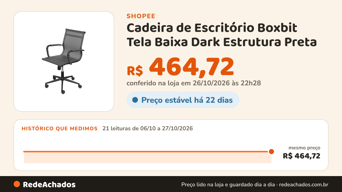 Histórico de preço de Cadeira de Escritório Boxbit Tela Baixa Dark Estrutura Preta na Shopee: 21 leituras de 06/10/2026 a 27/10/2026, mesmo preço, R$ 464,72, em todas; R$ 464,72 conferido em 26/10/2026 às 22h28