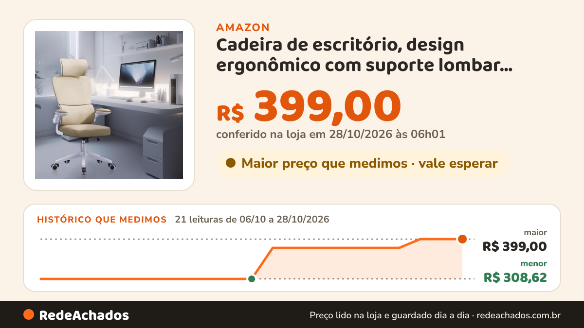 Histórico de preço de Cadeira de escritório, design ergonômico com suporte lombar independente, malha respirável… na Amazon: 19 leituras de 06/10/2026 a 25/10/2026, menor R$ 308,62, maior R$ 399,00