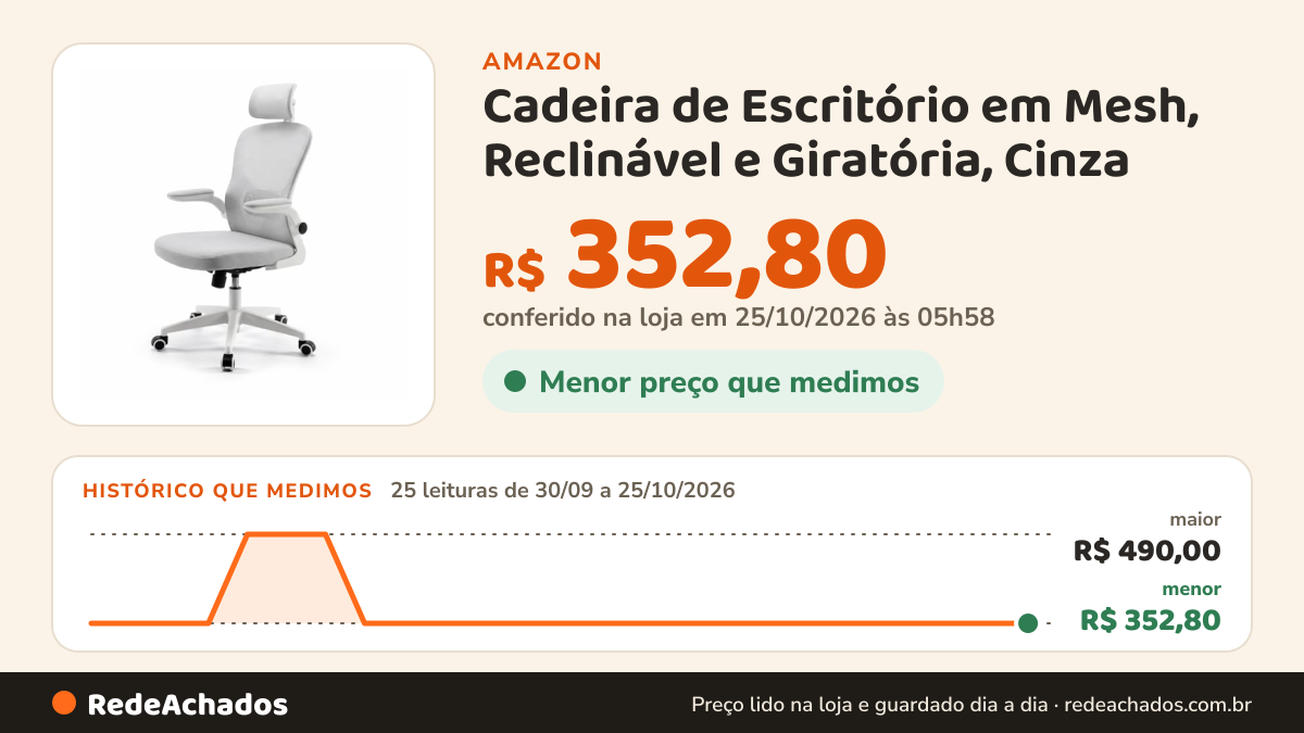 Histórico de preço de Cadeira de Escritório em Mesh, Reclinável e Giratória, Cinza na Amazon: 25 leituras de 30/09/2026 a 25/10/2026, menor R$ 352,80, maior R$ 490,00; R$ 352,80 conferido em 25/10/2026 às 05h58