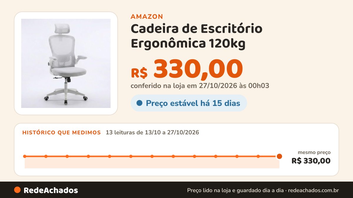 Histórico de preço de Cadeira de Escritório Ergonômica 120kg - Ajuste Lombar e Apoio de Cabeça na Amazon: 13 leituras de 13/10/2026 a 27/10/2026, mesmo preço, R$ 330,00, em todas; R$ 330,00 conferido em 27/10/2026 às 00h03