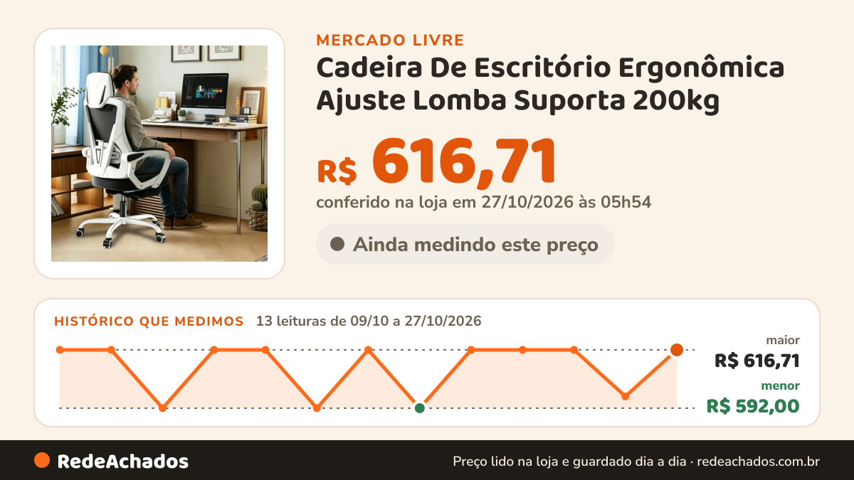 Histórico de preço de Cadeira De Escritório Ergonômica Ajuste Lomba Suporta 200kg no Mercado Livre: 13 leituras de 09/10/2026 a 27/10/2026, menor R$ 592,00, maior R$ 616,71; R$ 616,71 conferido em 27/10/2026 às 05h54