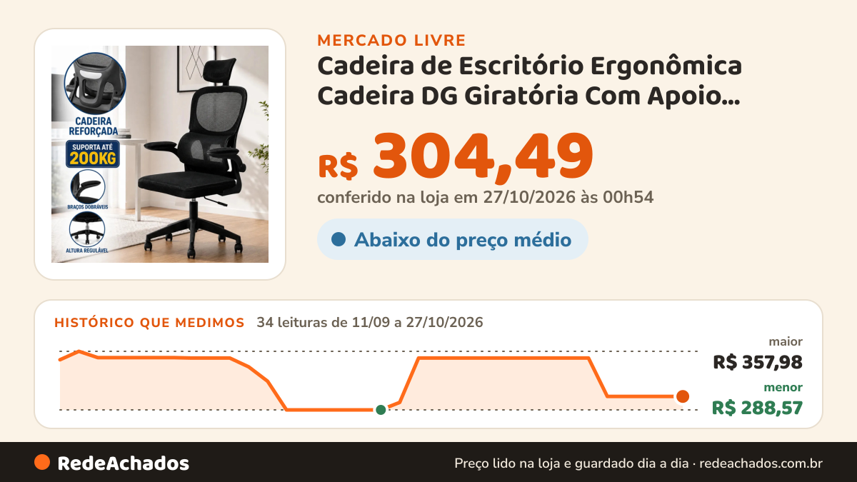 Histórico de preço de Cadeira de Escritório Ergonômica Cadeira DG Giratória Com Apoio Lombar e Braços no Mercado Livre: 34 leituras de 11/09/2026 a 27/10/2026, menor R$ 288,57, maior R$ 357,98; R$ 304,49 conferido em 27/10/2026 às 00h54
