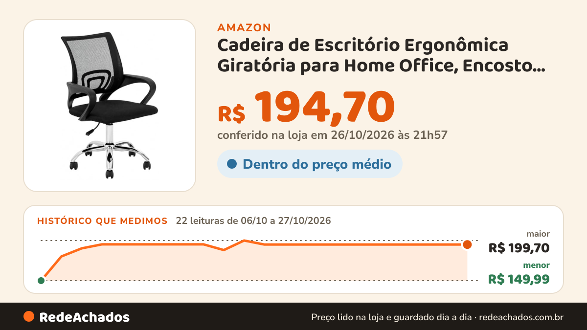 Histórico de preço de Cadeira de Escritório Ergonômica Giratória para Home Office, Encosto Mesh Respirável… na Amazon: 22 leituras de 06/10/2026 a 27/10/2026, menor R$ 149,99, maior R$ 199,70; R$ 194,70 conferido em 26/10/2026 às 21h57