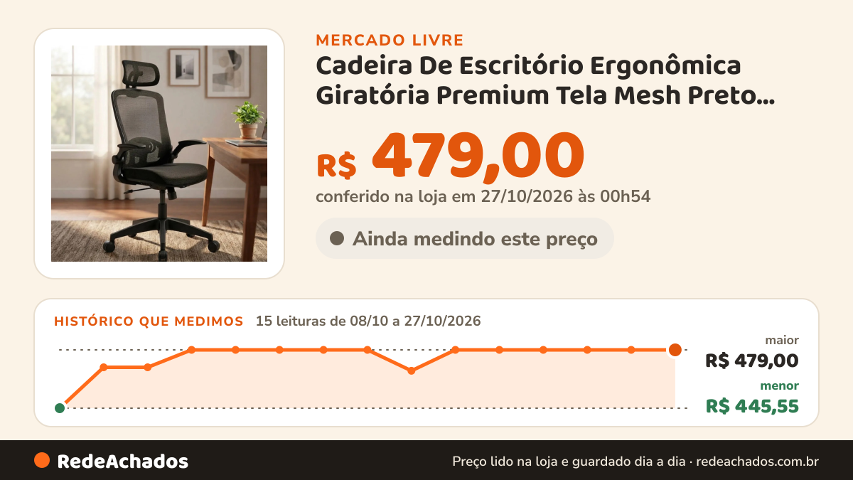 Histórico de preço de Cadeira De Escritório Ergonômica Giratória Premium Tela Mesh Preto Espuma De Alta… no Mercado Livre: 15 leituras de 08/10/2026 a 27/10/2026, menor R$ 445,55, maior R$ 479,00; R$ 479,00 conferido em 27/10/2026 às 00h54