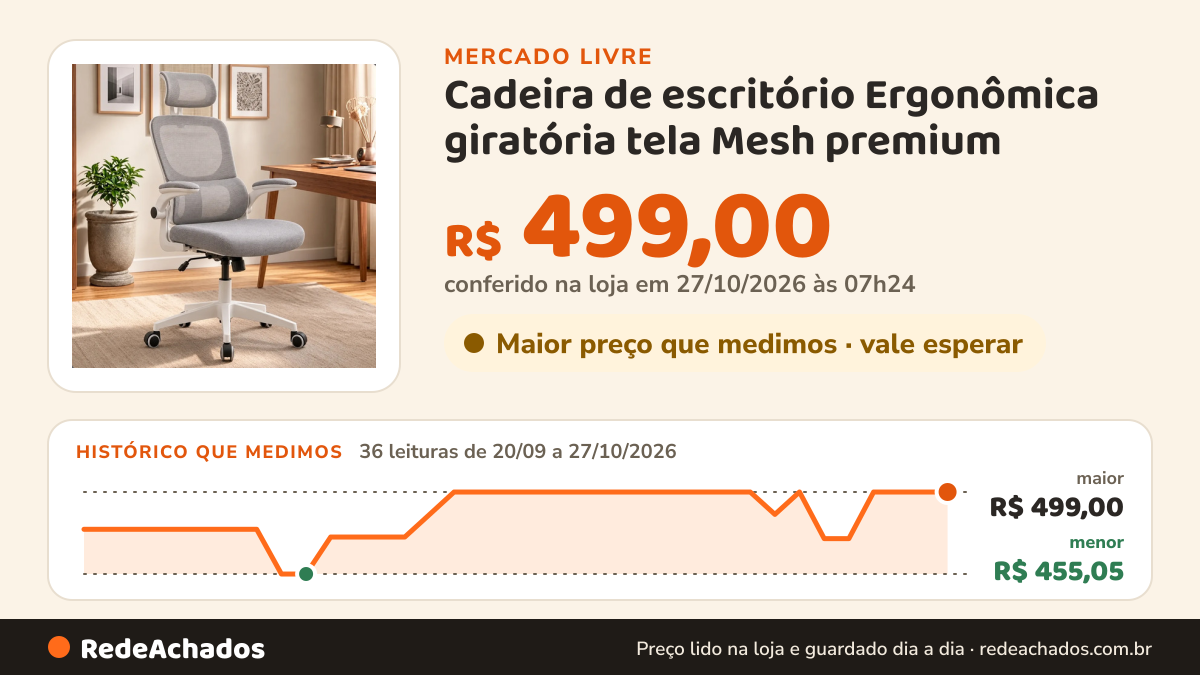 Histórico de preço de Cadeira de escritório Ergonômica giratória tela Mesh premium no Mercado Livre: 36 leituras de 20/09/2026 a 27/10/2026, menor R$ 455,05, maior R$ 499,00; R$ 499,00 conferido em 27/10/2026 às 00h54
