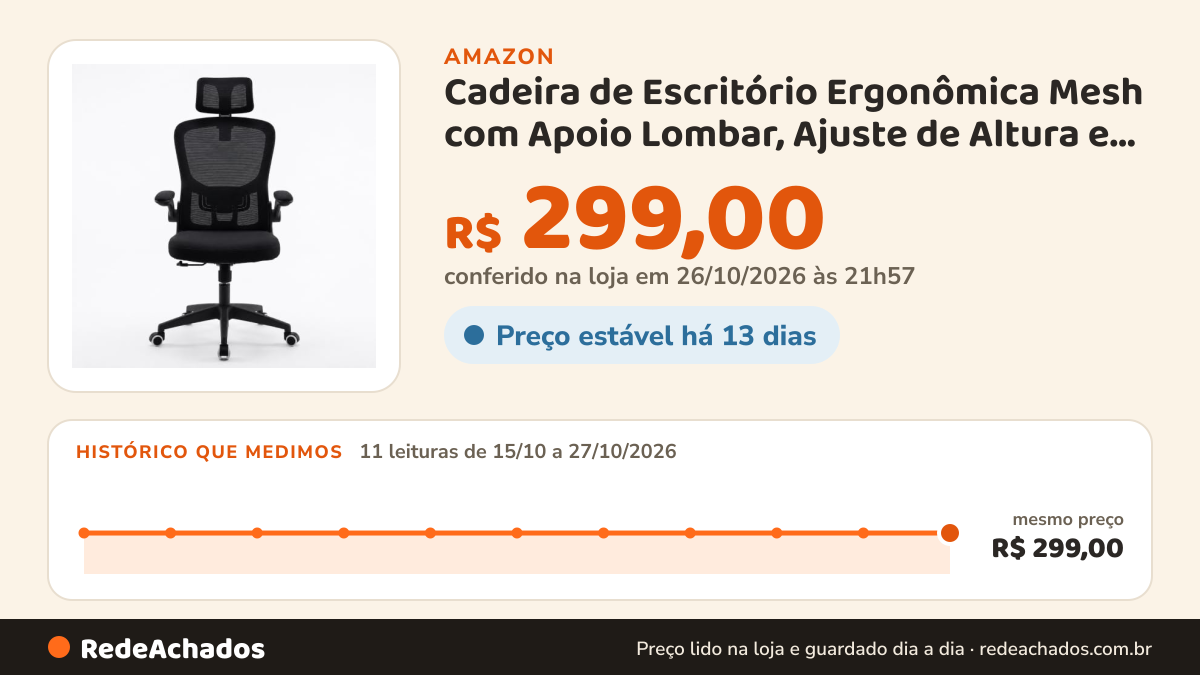 Histórico de preço de Cadeira de Escritório Ergonômica Mesh com Apoio Lombar, Ajuste de Altura e Rodas 360°… na Amazon: 11 leituras de 15/10/2026 a 27/10/2026, mesmo preço, R$ 299,00, em todas; R$ 299,00 conferido em 26/10/2026 às 21h57