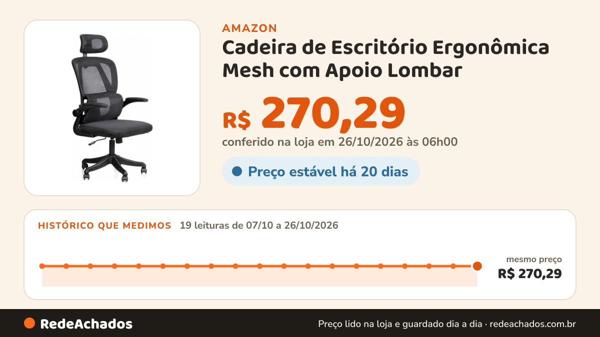 Histórico de preço de Cadeira de Escritório Ergonômica Mesh com Apoio Lombar na Amazon: 19 leituras de 07/10/2026 a 26/10/2026, mesmo preço, R$ 270,29, em todas; R$ 270,29 conferido em 26/10/2026 às 06h00