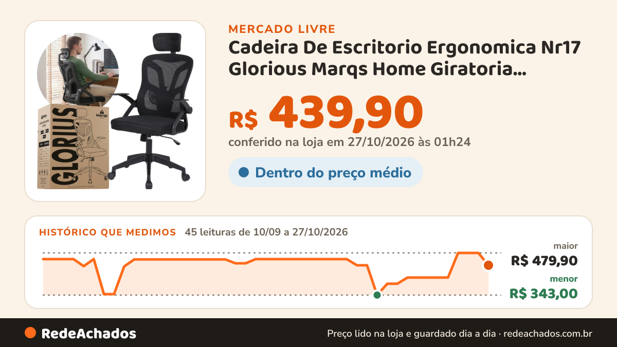Histórico de preço de Cadeira De Escritorio Ergonomica Nr17 Glorious Marqs Home Giratoria Resistente no Mercado Livre: 45 leituras de 10/09/2026 a 27/10/2026, menor R$ 343,00, maior R$ 479,90; R$ 439,90 conferido em 27/10/2026 às 01h24