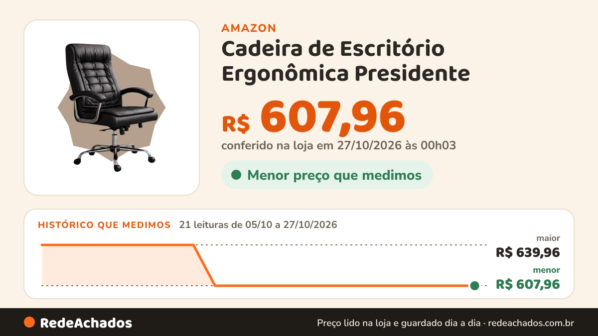 Histórico de preço de Cadeira de Escritório Ergonômica Presidente (Preta) - PREMIUM COMFORT: reclinável, altura… na Amazon: 21 leituras de 05/10/2026 a 27/10/2026, menor R$ 607,96, maior R$ 639,96; R$ 607,96 conferido em 27/10/2026 às 00h03