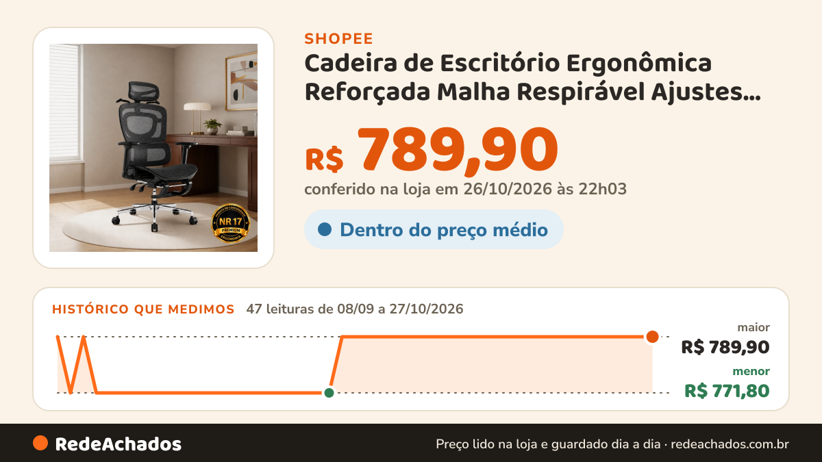 Histórico de preço de Cadeira de Escritório Ergonômica Reforçada Malha Respirável Ajustes Para Braços, Cabeça… na Shopee: 47 leituras de 08/09/2026 a 27/10/2026, menor R$ 771,80, maior R$ 789,90; R$ 789,90 conferido em 26/10/2026 às 22h03