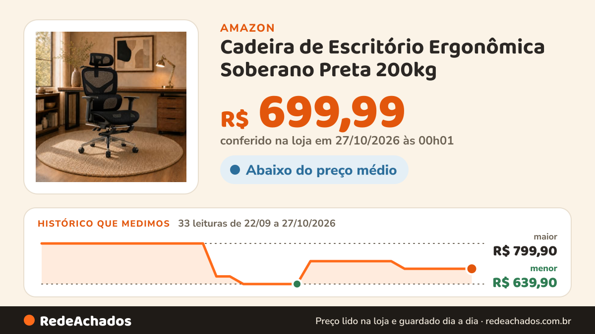 Histórico de preço de Cadeira de Escritório Ergonômica Soberano Preta 200kg na Amazon: 33 leituras de 22/09/2026 a 27/10/2026, menor R$ 639,90, maior R$ 799,90; R$ 699,99 conferido em 27/10/2026 às 00h01