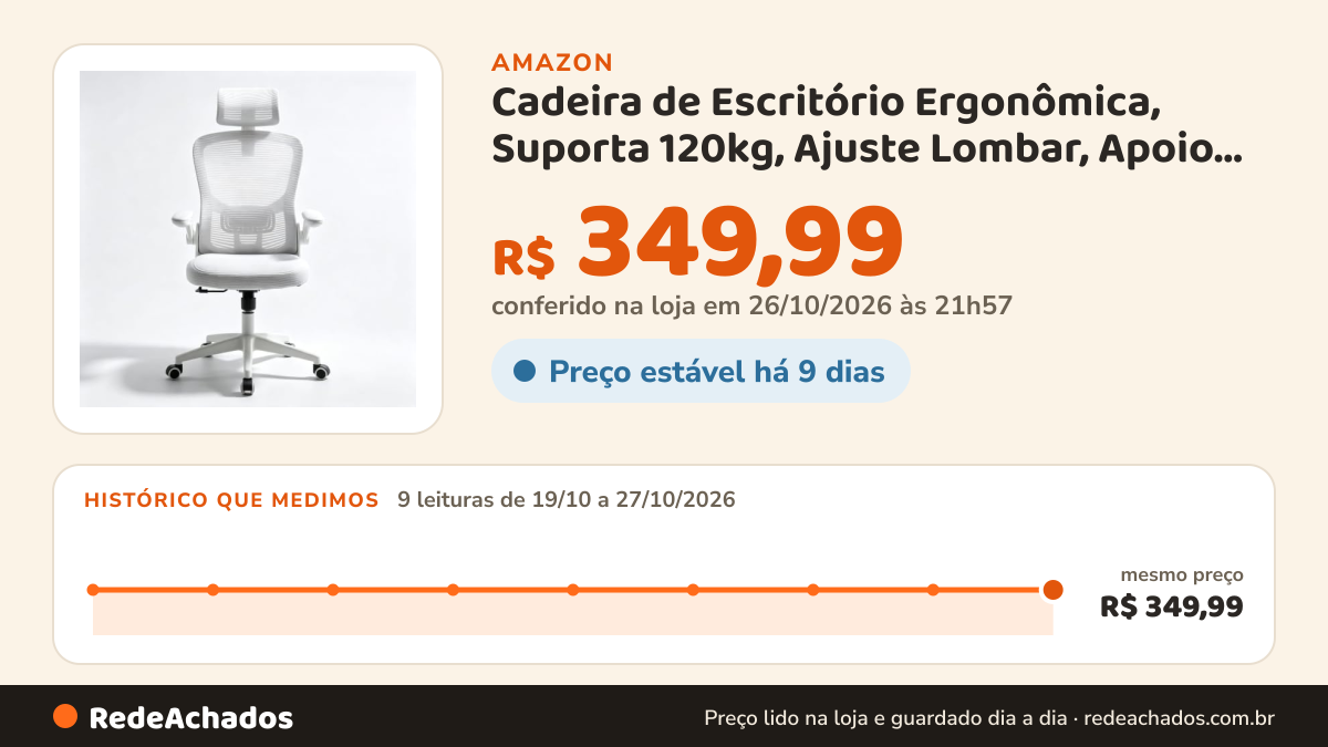 Histórico de preço de Cadeira de Escritório Ergonômica, Suporta 120kg, Ajuste Lombar, Apoio de Cabeça, Tela… na Amazon: 9 leituras de 19/10/2026 a 27/10/2026, mesmo preço, R$ 349,99, em todas; R$ 349,99 conferido em 26/10/2026 às 21h57