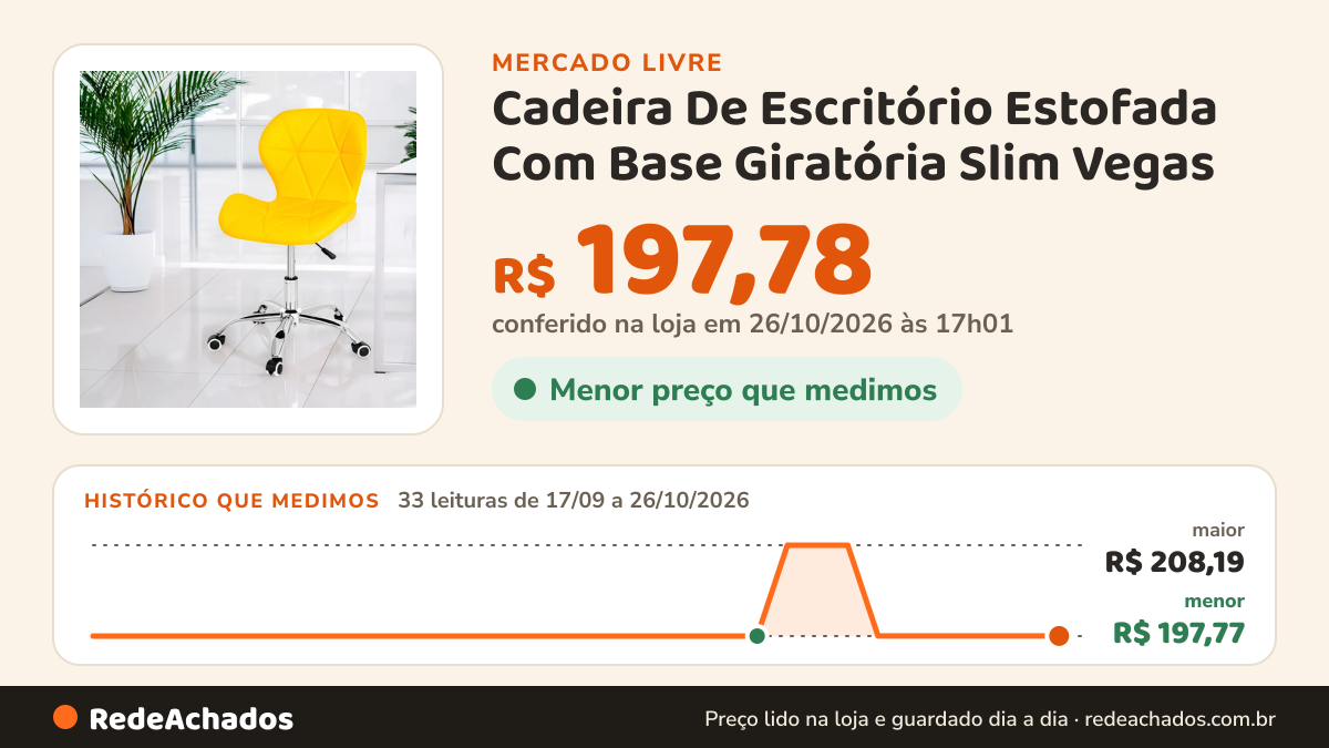 Histórico de preço de Cadeira De Escritório Estofada Com Base Giratória Slim Vegas no Mercado Livre: 33 leituras de 17/09/2026 a 26/10/2026, menor R$ 197,77, maior R$ 208,19; R$ 197,78 conferido em 26/10/2026 às 17h01
