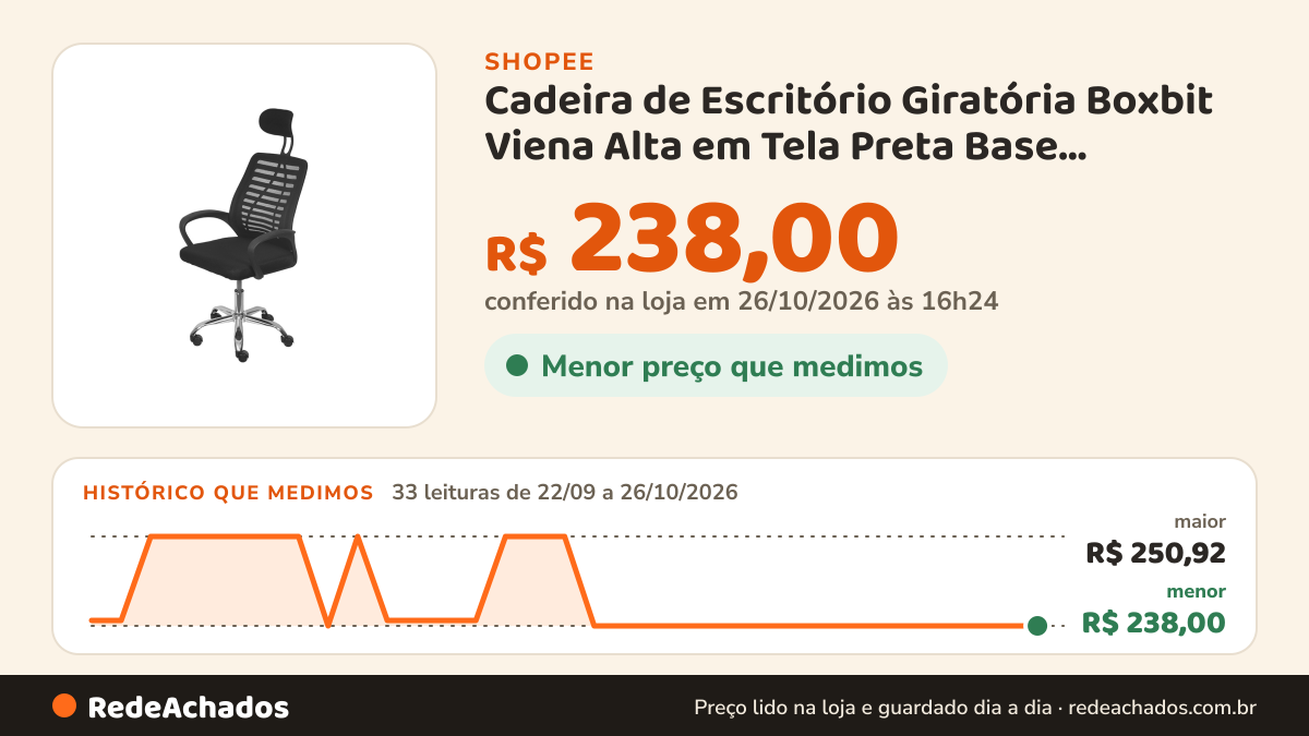 Histórico de preço de Cadeira de Escritório Giratória Boxbit Viena Alta em Tela Preta Base Cromada e Encosto… na Shopee: 32 leituras de 22/09/2026 a 25/10/2026, menor R$ 238,00, maior R$ 250,92; R$ 238,00 conferido em 25/10/2026 às 15h17