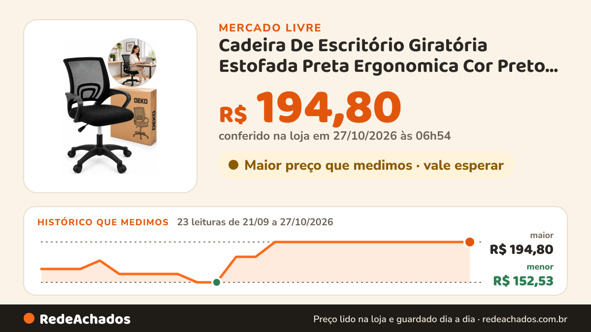 Histórico de preço de Cadeira De Escritório Giratória Estofada Preta Ergonomica Cor Preto Material Do… no Mercado Livre: 23 leituras de 21/09/2026 a 27/10/2026, menor R$ 152,53, maior R$ 194,80; R$ 194,80 conferido em 27/10/2026 às 01h24